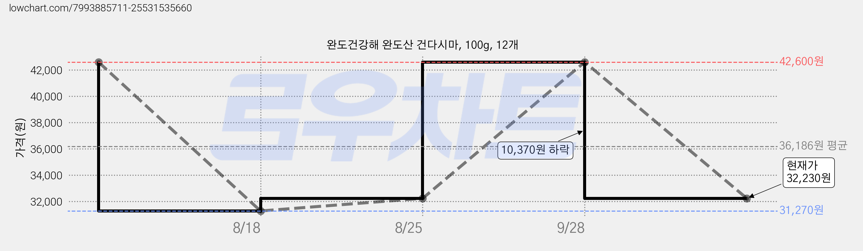 완도건강해 완도산 건다시마, 100g, 12개 가격 변동 차트, 현재가 32,230원, 관측 최저가 31,270원