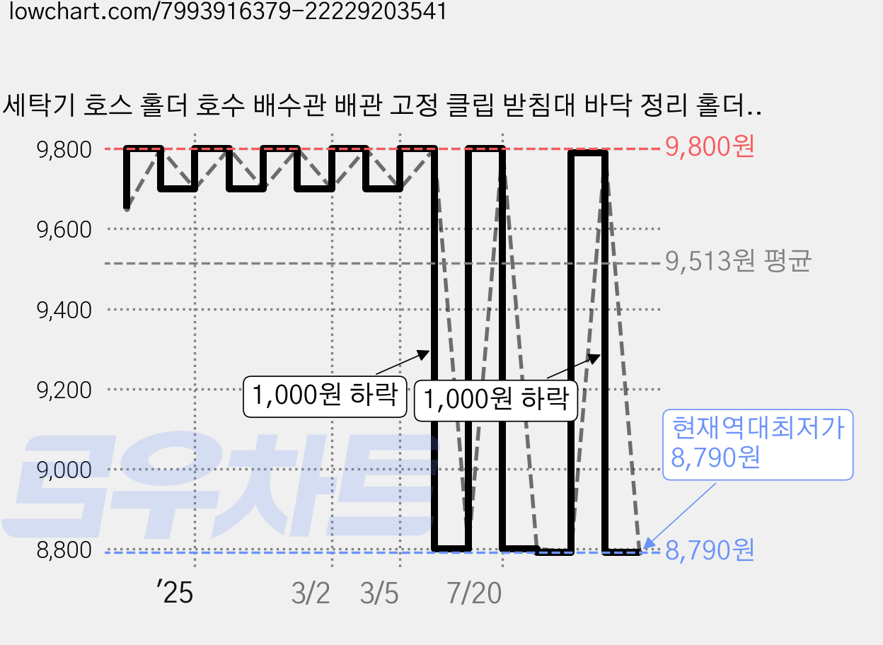 세탁기 호스 홀더 호수 배수관 배관 고정 클립 받침대 바닥 정리 홀더 파이프 접착식 벽고정 걸이 배관 접착 거치대, 5개 가격 변동 차트, 현재가 8,790원, 역대최저가