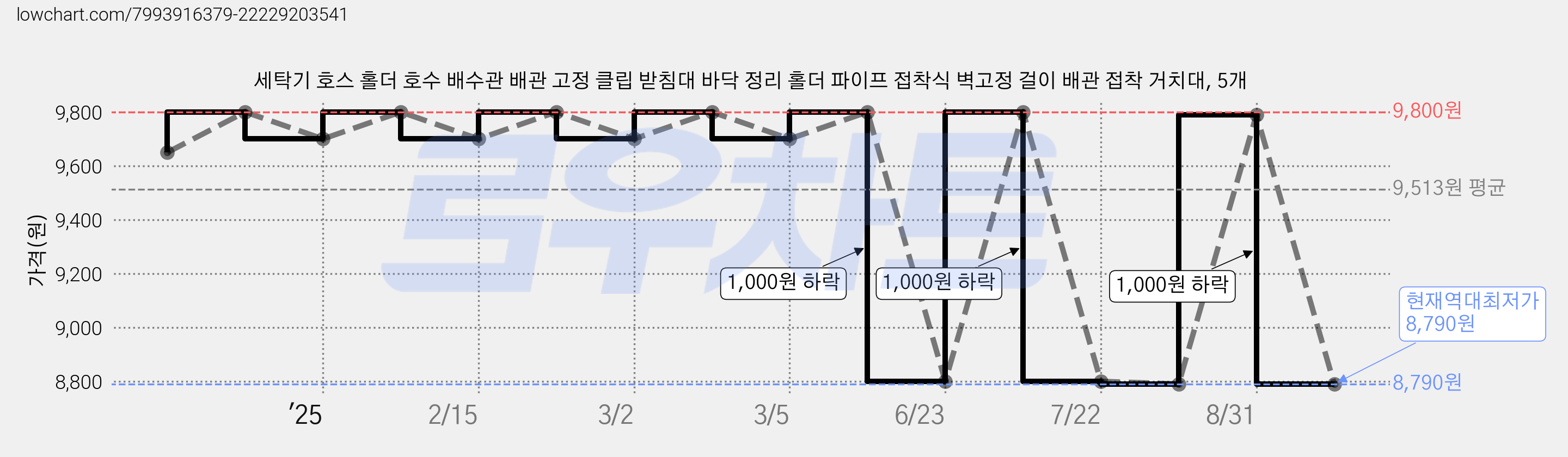 세탁기 호스 홀더 호수 배수관 배관 고정 클립 받침대 바닥 정리 홀더 파이프 접착식 벽고정 걸이 배관 접착 거치대, 5개 가격 변동 차트, 현재가 8,790원, 역대최저가