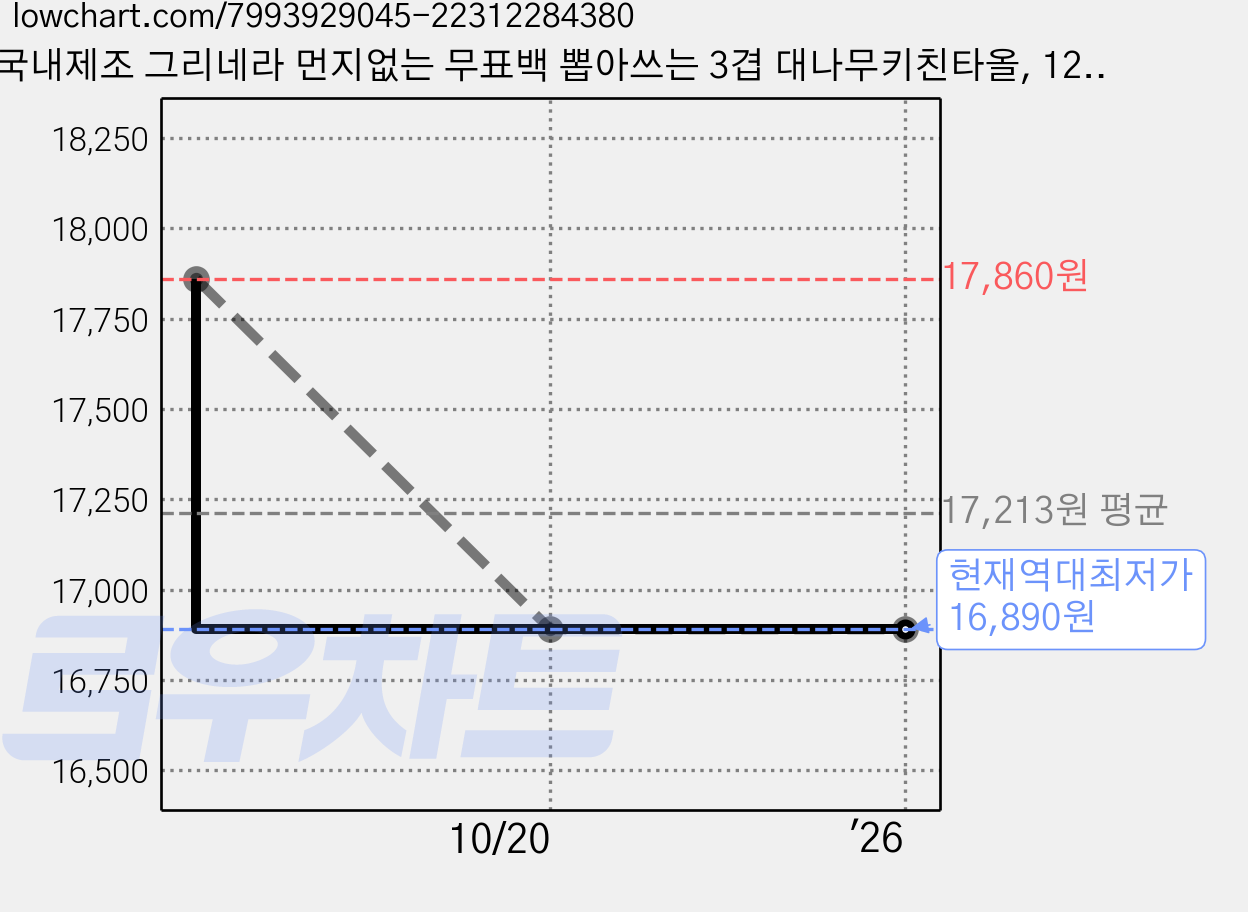 국내제조 그리네라 먼지없는 무표백 뽑아쓰는 3겹 대나무키친타올, 12개, 100매 가격 변동 차트, 현재가 16,890원, 역대최저가