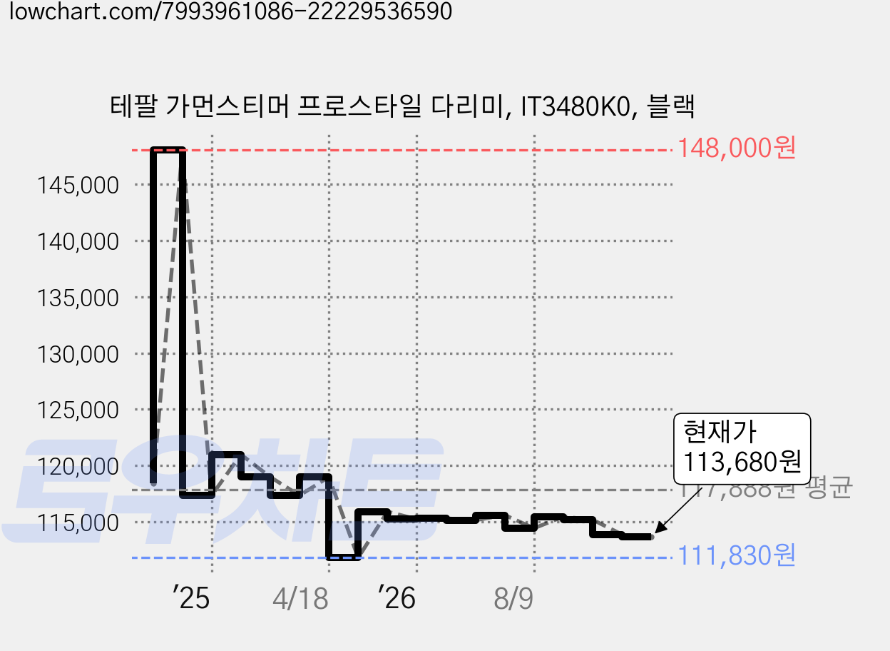 테팔 가먼스티머 프로스타일 다리미, IT3480K0, 블랙 가격 변동 차트, 현재가 113,680원, 관측 최저가 111,070원