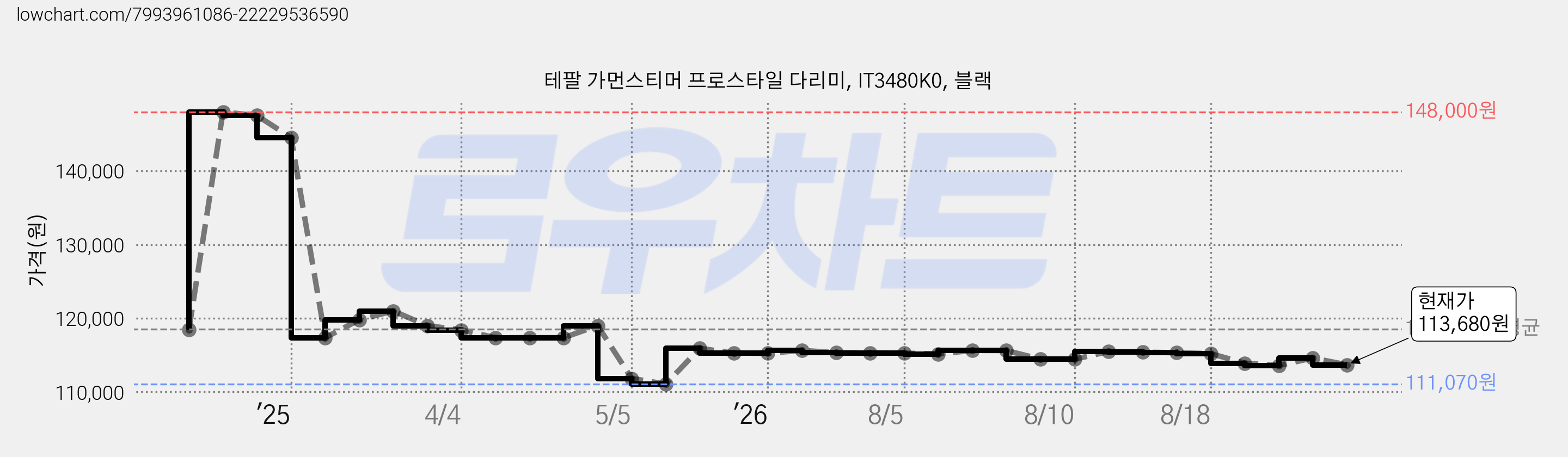테팔 가먼스티머 프로스타일 다리미, IT3480K0, 블랙 가격 변동 차트, 현재가 113,680원, 관측 최저가 111,070원