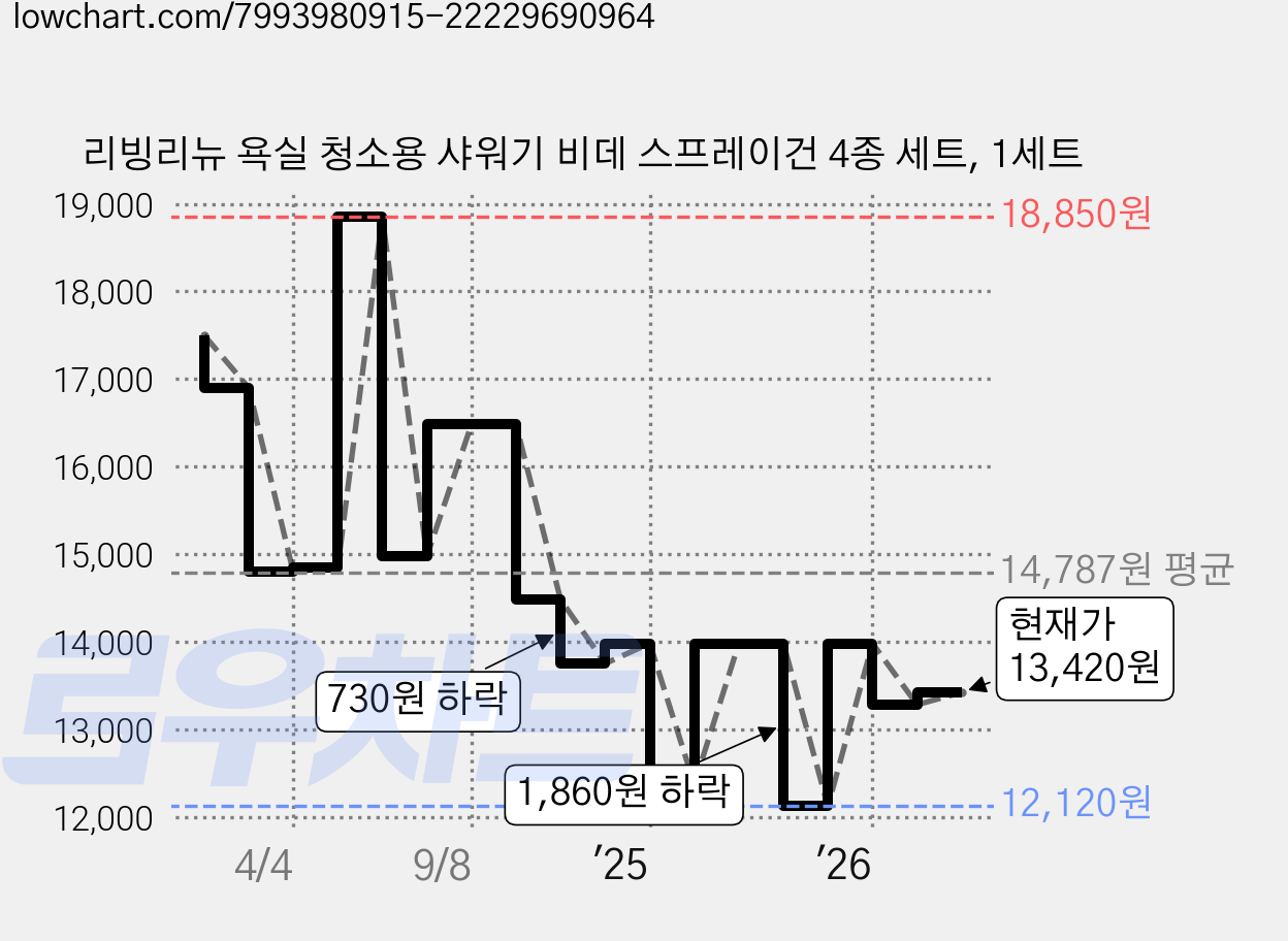 리빙리뉴 욕실 청소용 샤워기 비데 스프레이건 4종 세트, 1세트 가격 변동 차트, 현재가 13,420원, 관측 최저가 12,120원
