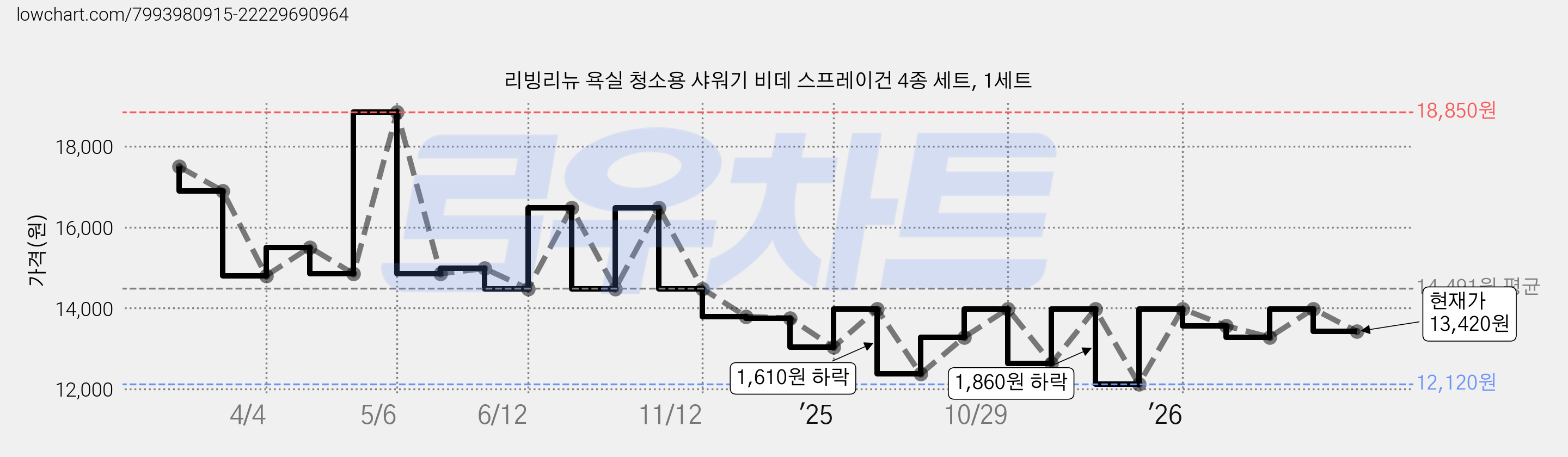 리빙리뉴 욕실 청소용 샤워기 비데 스프레이건 4종 세트, 1세트 가격 변동 차트, 현재가 13,420원, 관측 최저가 12,120원