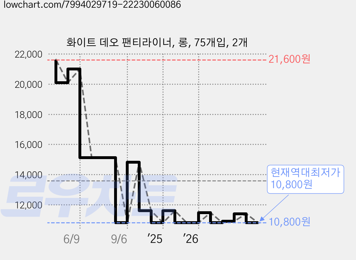 화이트 데오 팬티라이너, 롱, 75개입, 2개 가격 변동 차트, 현재가 10,800원, 역대최저가
