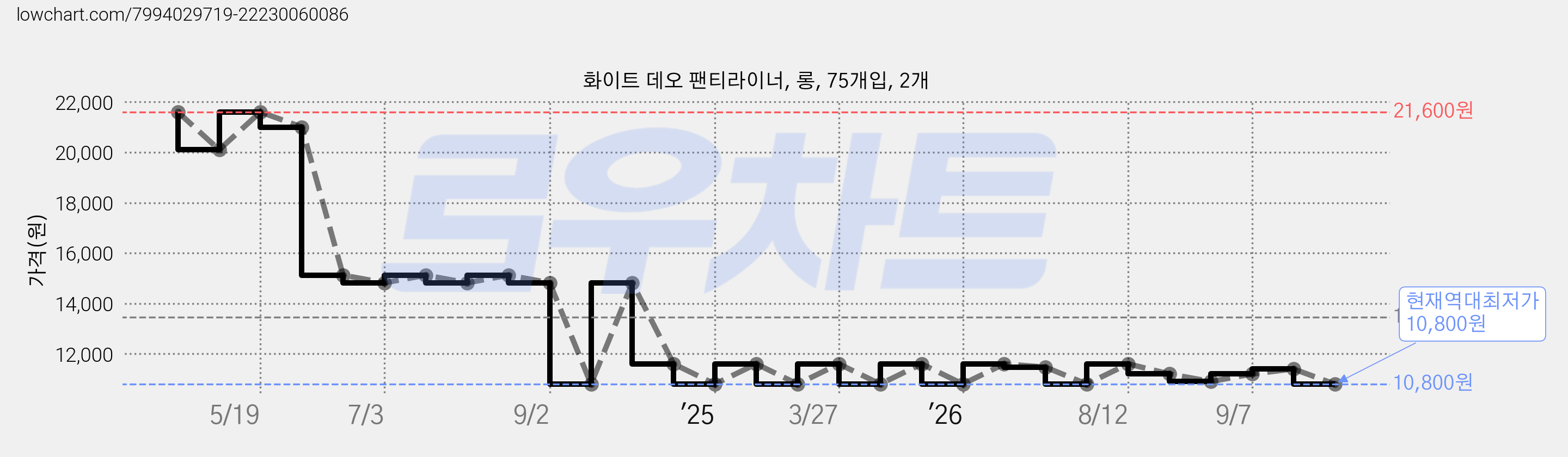 화이트 데오 팬티라이너, 롱, 75개입, 2개 가격 변동 차트, 현재가 10,800원, 역대최저가