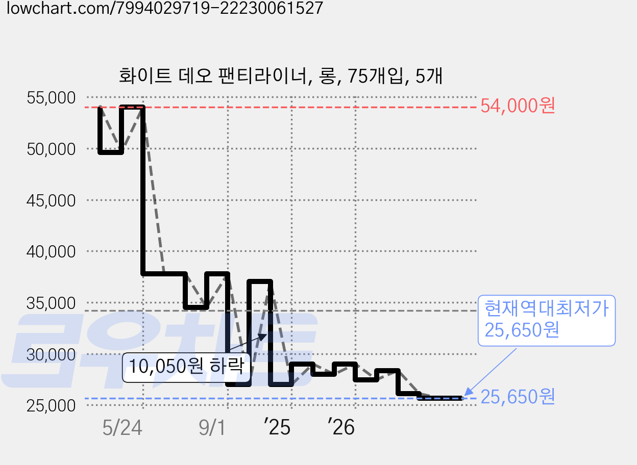 화이트 데오 팬티라이너, 롱, 75개입, 5개 가격 변동 차트, 현재가 25,650원, 역대최저가
