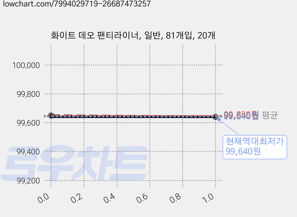 화이트 데오 팬티라이너, 일반, 81개입, 20개 가격 변동 차트, 현재가 99,640원, 역대최저가
