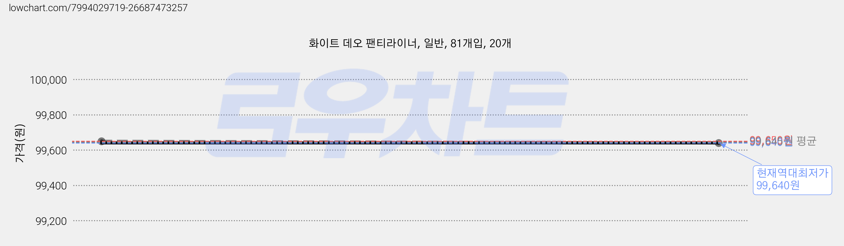 화이트 데오 팬티라이너, 일반, 81개입, 20개 가격 변동 차트, 현재가 99,640원, 역대최저가