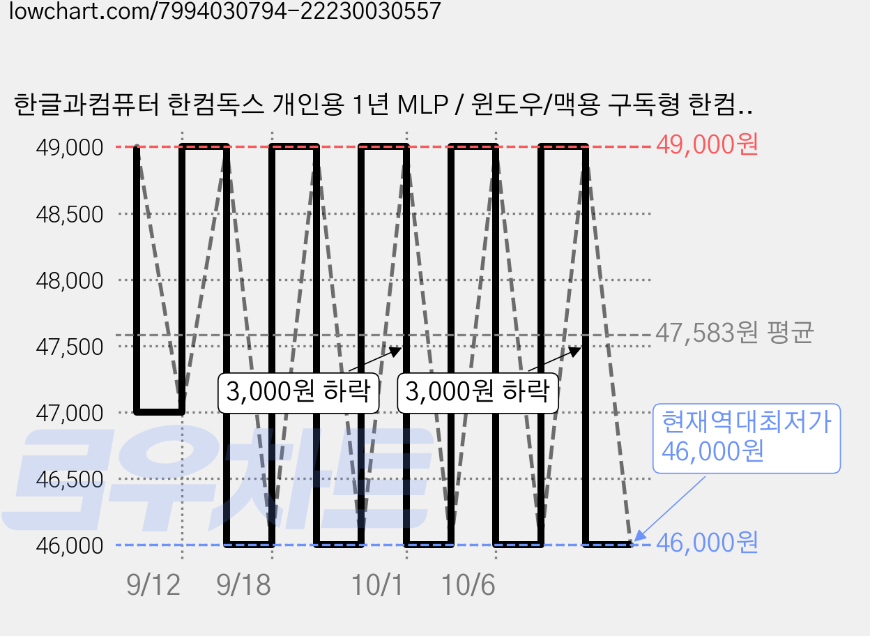 한글과컴퓨터 한컴독스 개인용 1년 MLP / 윈도우/맥용 구독형 한컴오피스 정품 가격 변동 차트, 현재가 46,000원, 역대최저가