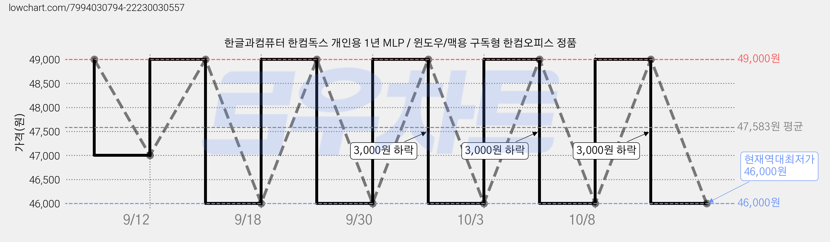 한글과컴퓨터 한컴독스 개인용 1년 MLP / 윈도우/맥용 구독형 한컴오피스 정품 가격 변동 차트, 현재가 46,000원, 역대최저가