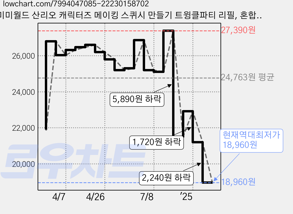 미미월드 산리오 캐릭터즈 메이킹 스퀴시 만들기 트윙클파티 리필, 혼합색상, 1개 가격 변동 차트, 현재가 18,960원, 역대최저가