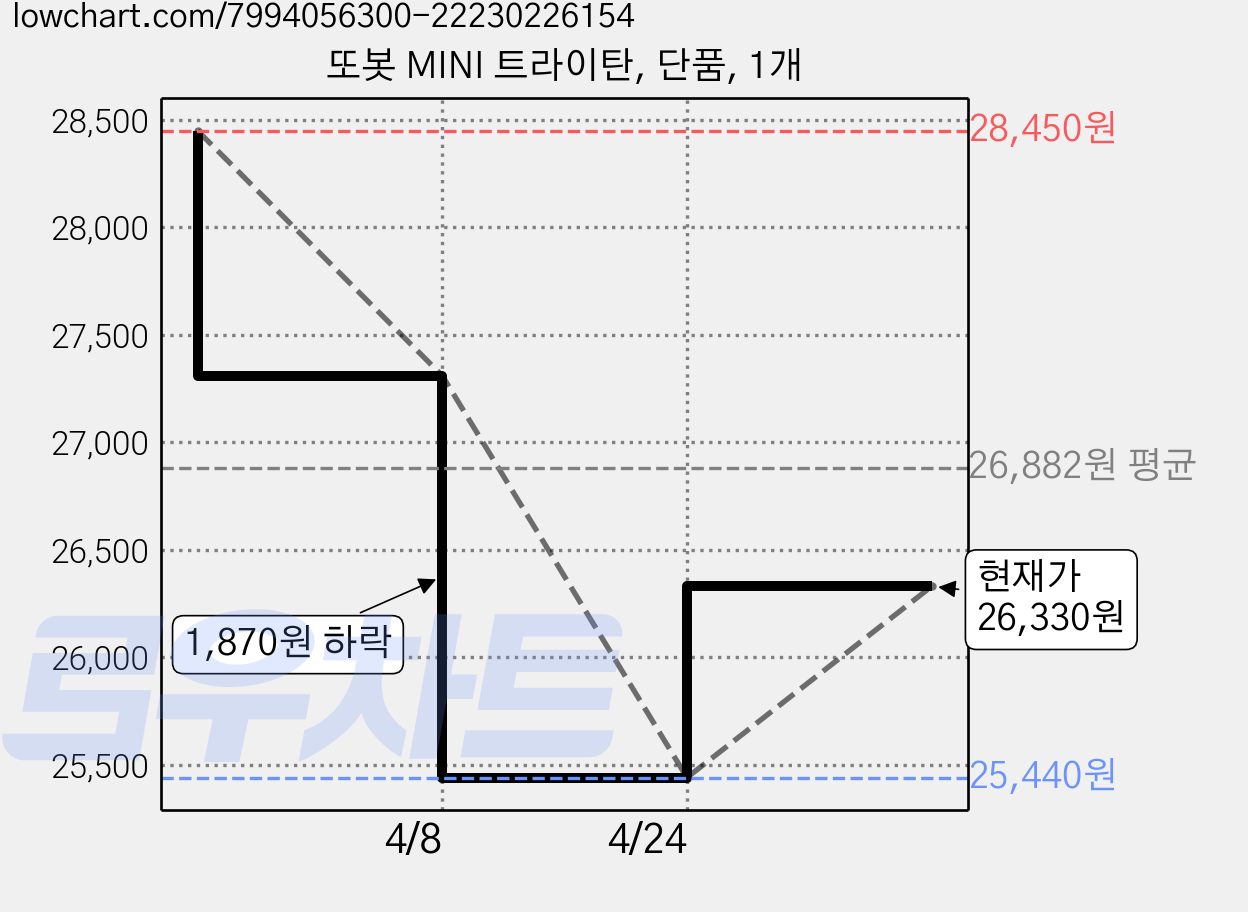 또봇 MINI 트라이탄, 단품, 1개 가격 변동 차트, 현재가 26,330원, 관측 최저가 25,440원