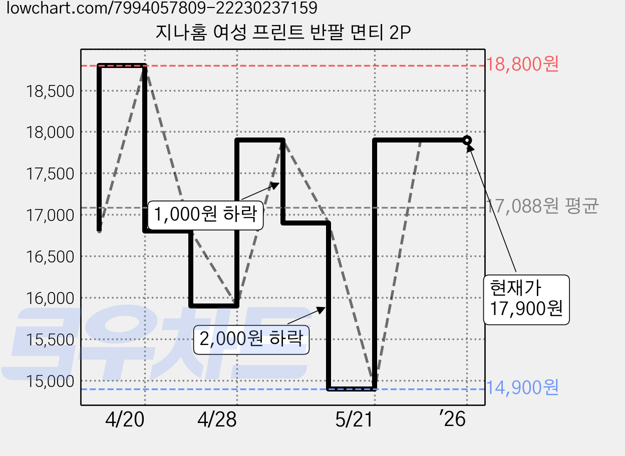 지나홈 여성 프린트 반팔 면티 2P 가격 변동 차트, 현재가 17,900원, 역대최저가