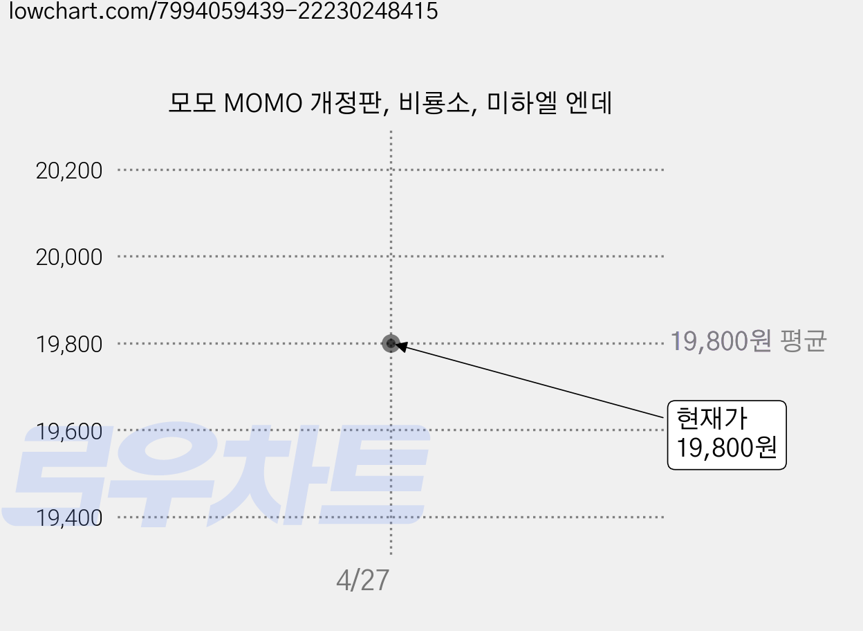 모모 MOMO 개정판, 비룡소, 미하엘 엔데 가격 변동 차트, 현재가 19,800원