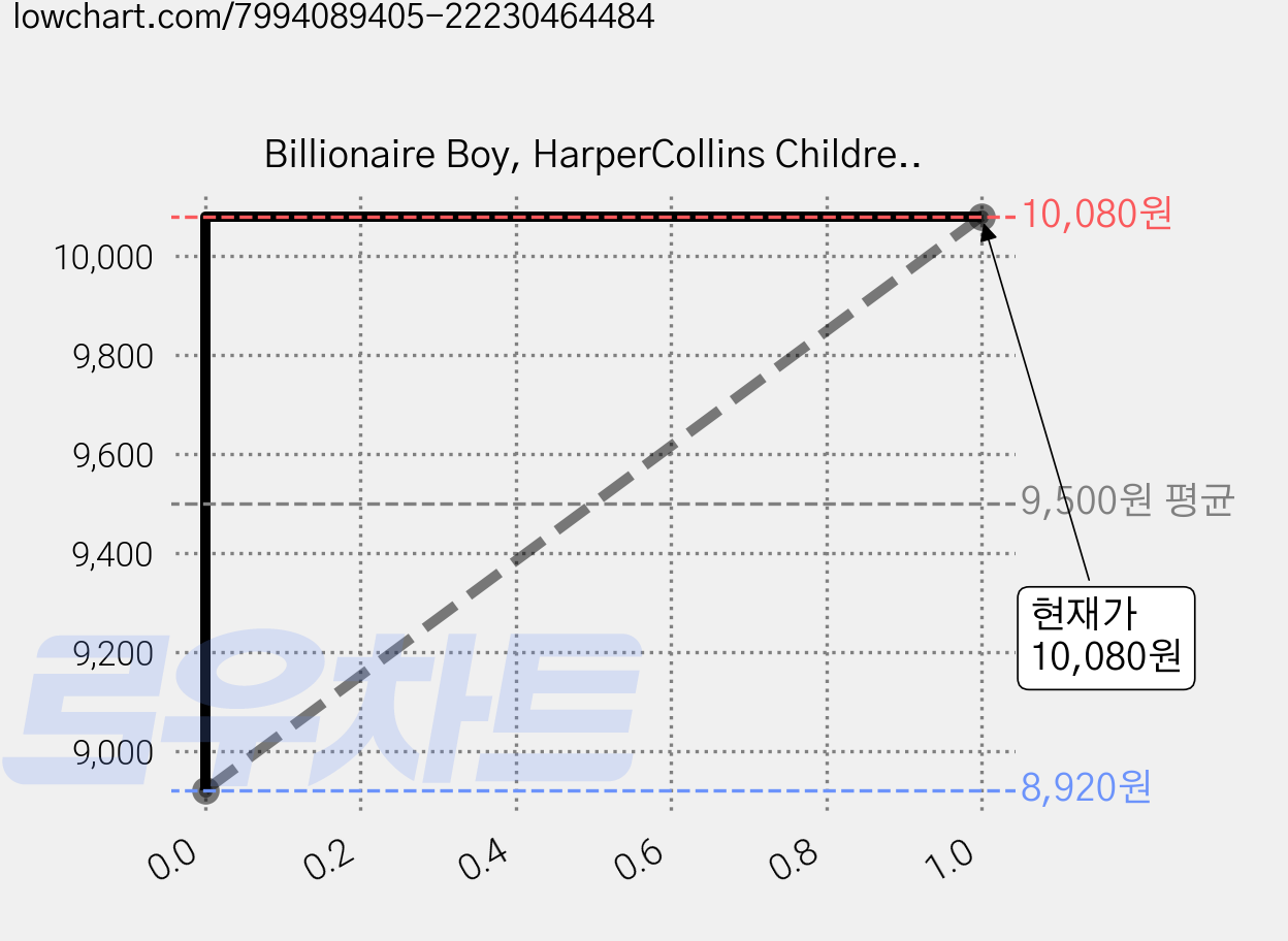 Billionaire Boy, HarperCollins Children's Books 가격 변동 차트, 현재가 10,080원, 관측 최저가 8,920원
