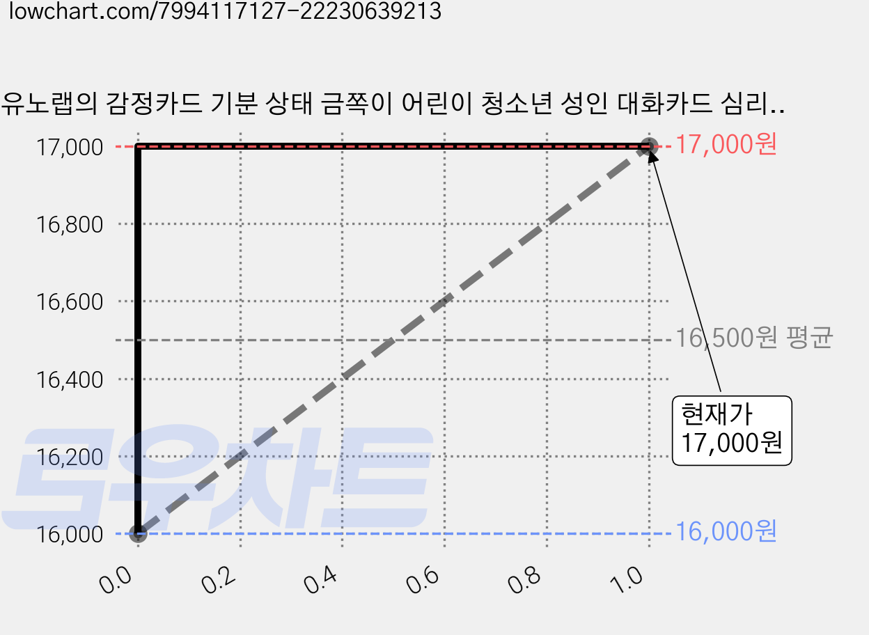 유노랩의 감정카드 기분 상태 금쪽이 어린이 청소년 성인 대화카드 심리 공감 마음카드 가격 변동 차트, 현재가 17,000원, 관측 최저가 16,000원