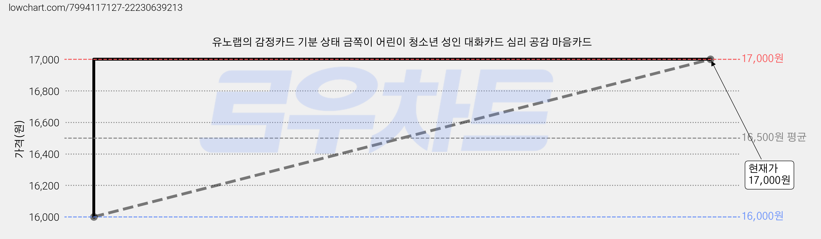 유노랩의 감정카드 기분 상태 금쪽이 어린이 청소년 성인 대화카드 심리 공감 마음카드 가격 변동 차트, 현재가 17,000원, 관측 최저가 16,000원