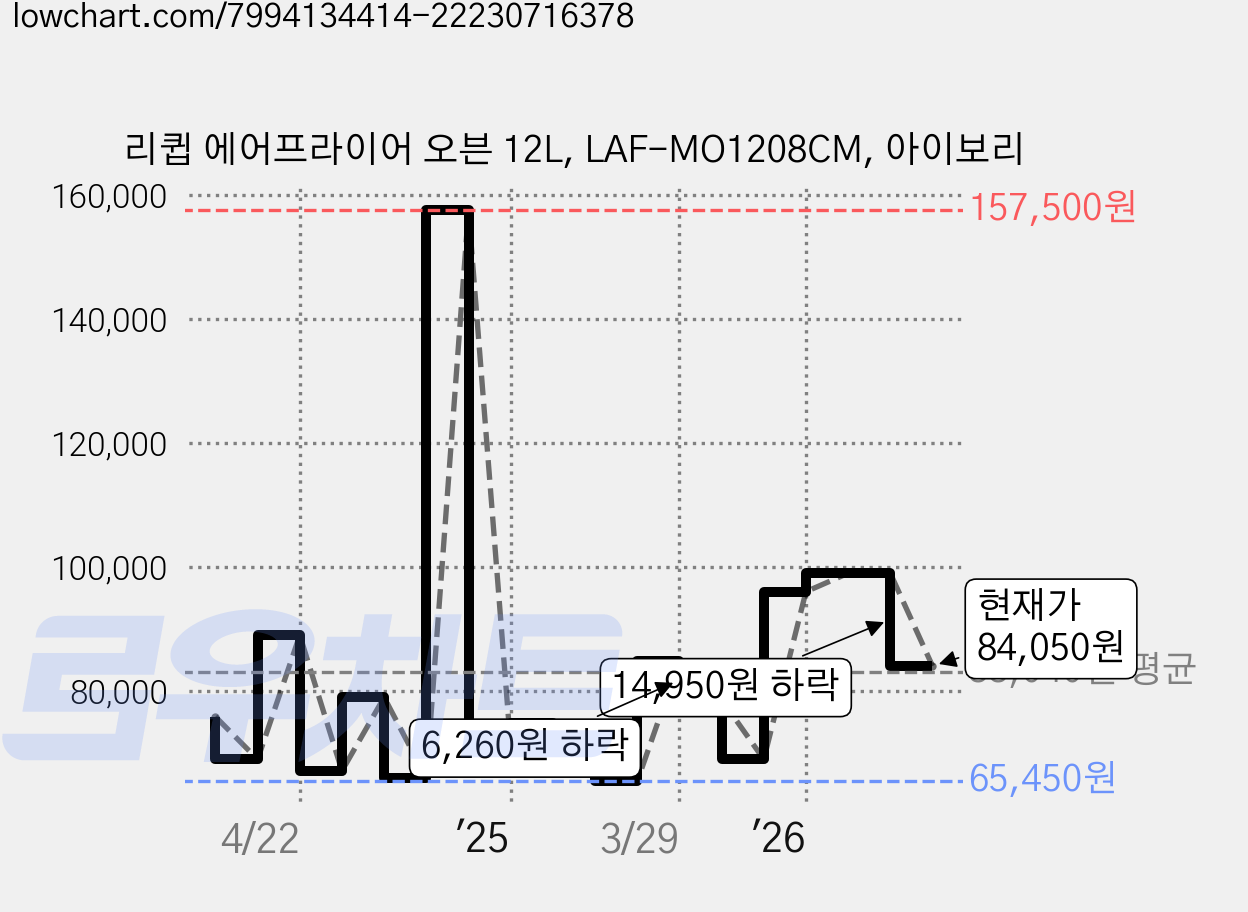 리큅 에어프라이어 오븐 12L, LAF-MO1208CM, 아이보리 가격 변동 차트, 현재가 84,050원, 관측 최저가 65,450원