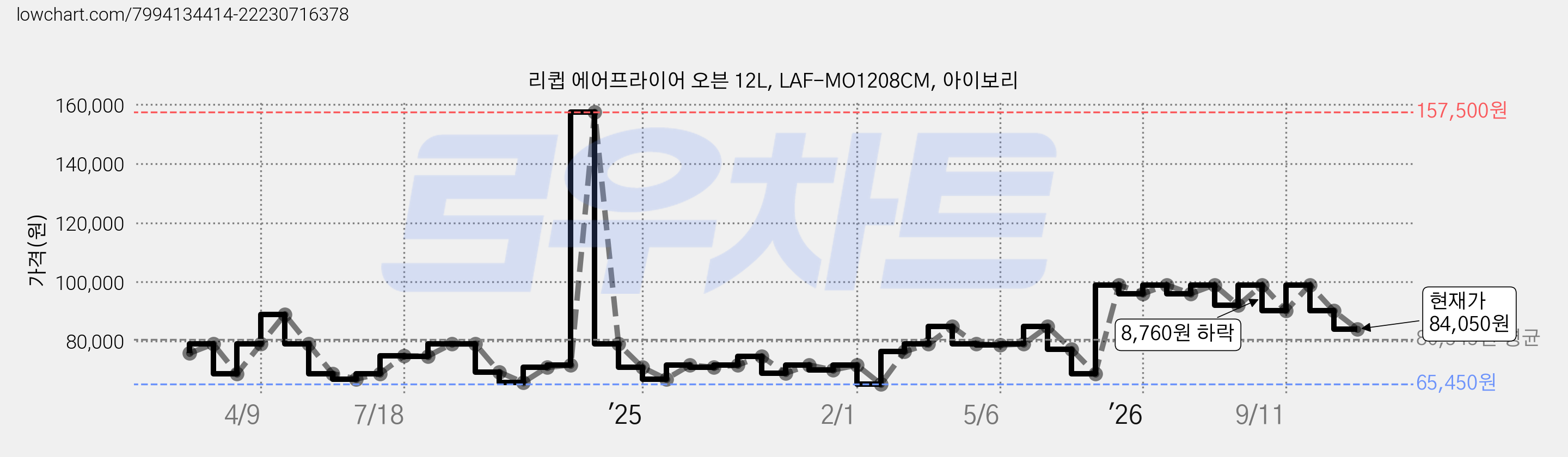 리큅 에어프라이어 오븐 12L, LAF-MO1208CM, 아이보리 가격 변동 차트, 현재가 84,050원, 관측 최저가 65,450원