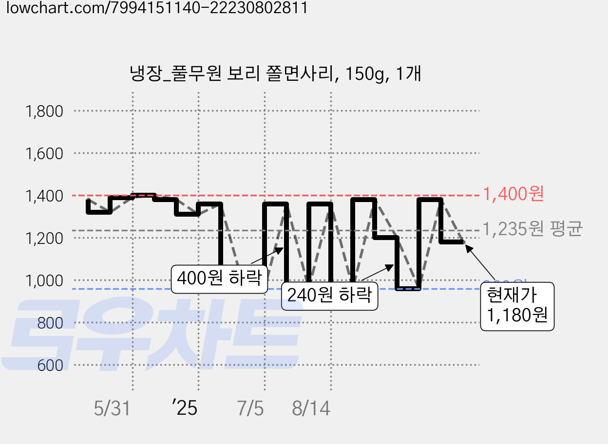 냉장_풀무원 보리 쫄면사리, 150g, 1개 가격 변동 차트, 현재가 1,180원, 관측 최저가 960원