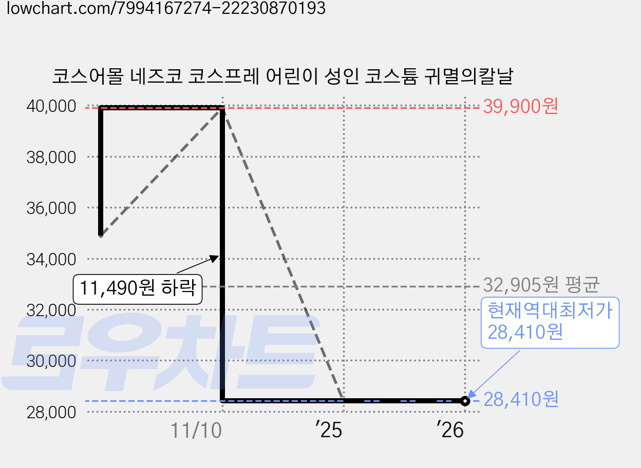 코스어몰 네즈코 코스프레 어린이 성인 코스튬 귀멸의칼날 가격 변동 차트, 현재가 28,410원, 역대최저가