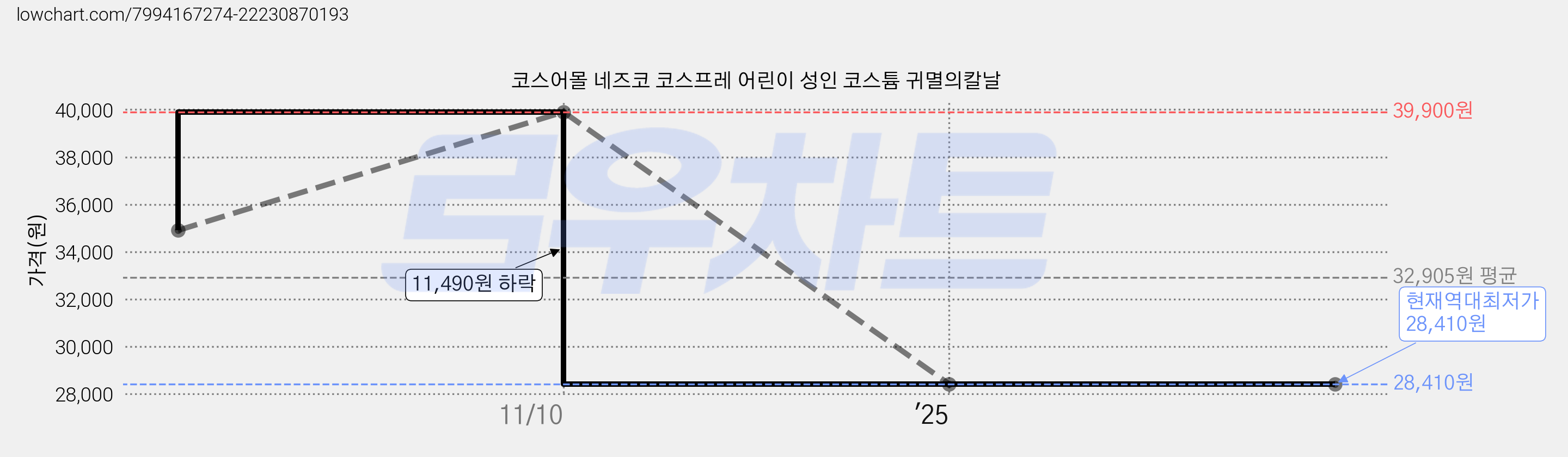코스어몰 네즈코 코스프레 어린이 성인 코스튬 귀멸의칼날 가격 변동 차트, 현재가 28,410원, 역대최저가