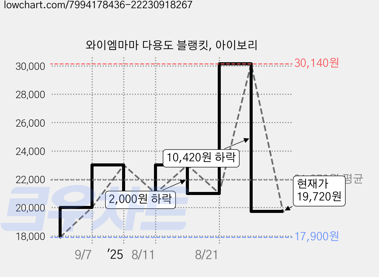 와이엠마마 다용도 블랭킷, 아이보리 가격 변동 차트, 현재가 19,720원, 관측 최저가 17,900원