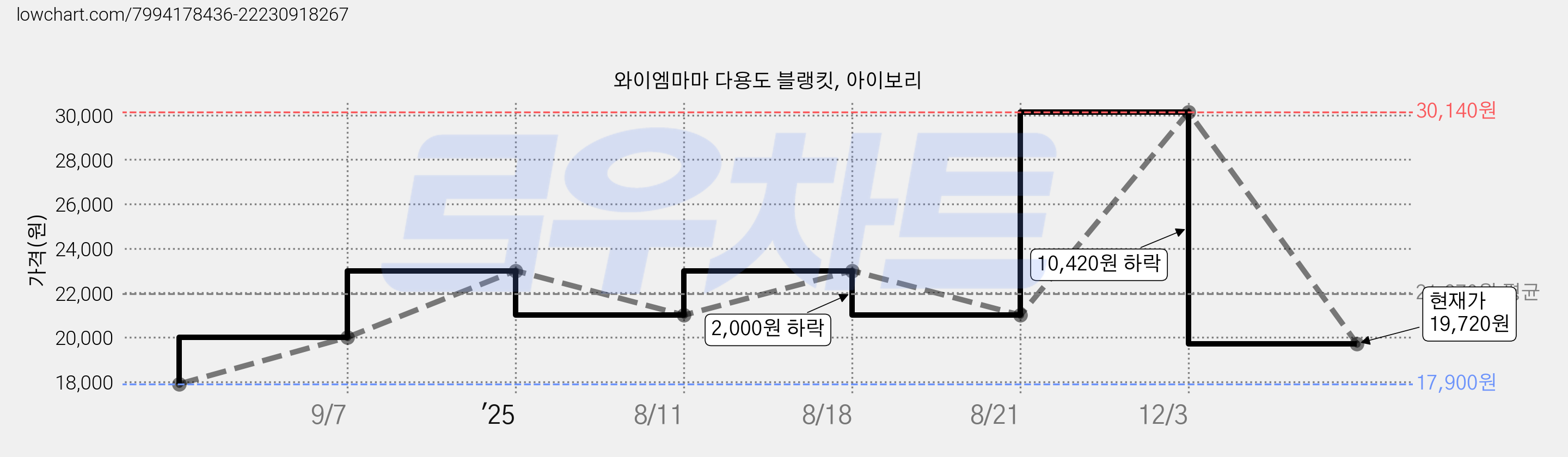 와이엠마마 다용도 블랭킷, 아이보리 가격 변동 차트, 현재가 19,720원, 관측 최저가 17,900원