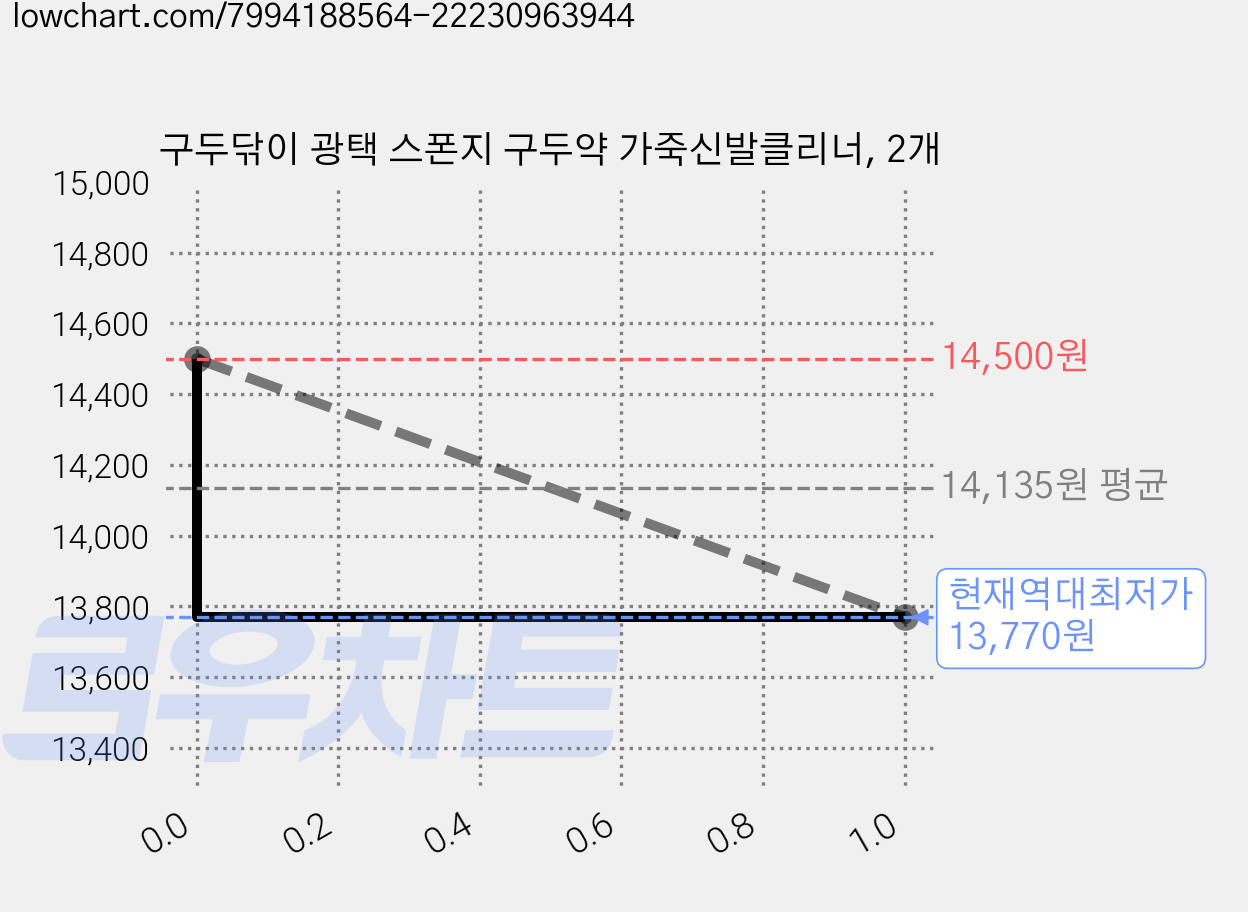 구두닦이 광택 스폰지 구두약 가죽신발클리너, 2개 가격 변동 차트, 현재가 13,770원, 역대최저가