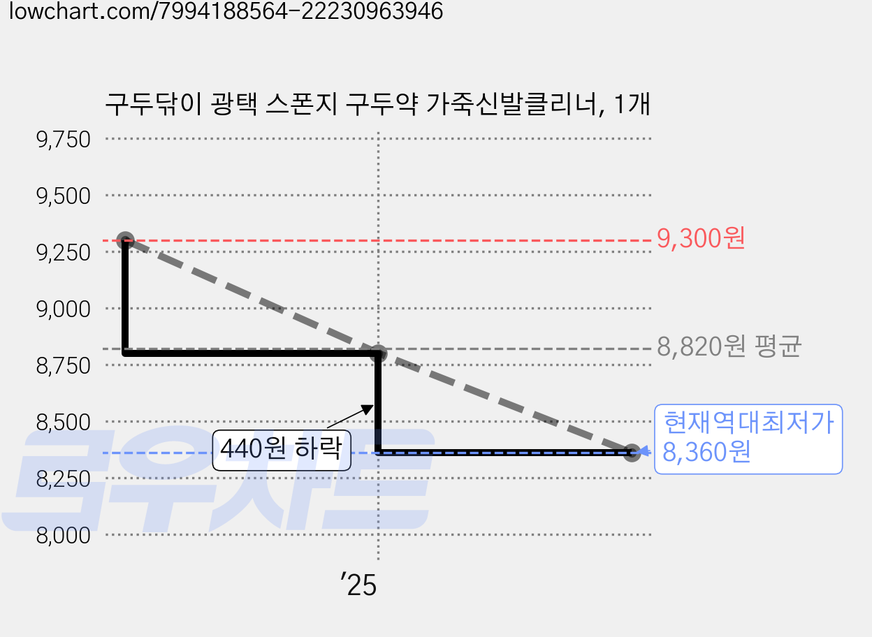 구두닦이 광택 스폰지 구두약 가죽신발클리너, 1개 가격 변동 차트, 현재가 8,360원, 역대최저가