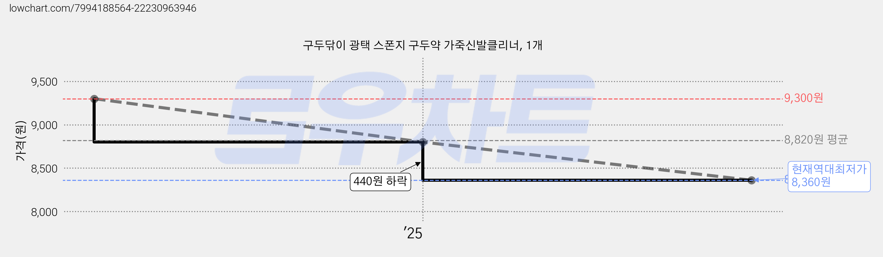 구두닦이 광택 스폰지 구두약 가죽신발클리너, 1개 가격 변동 차트, 현재가 8,360원, 역대최저가