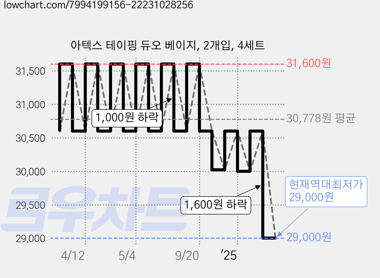아텍스 테이핑 듀오 베이지, 2개입, 4세트 가격 변동 차트, 현재가 29,000원, 역대최저가
