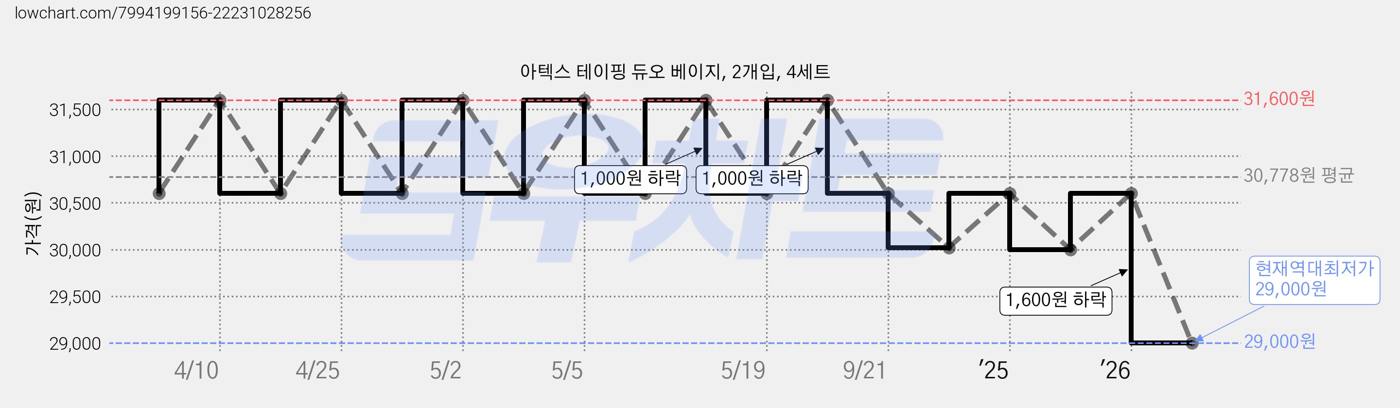 아텍스 테이핑 듀오 베이지, 2개입, 4세트 가격 변동 차트, 현재가 29,000원, 역대최저가