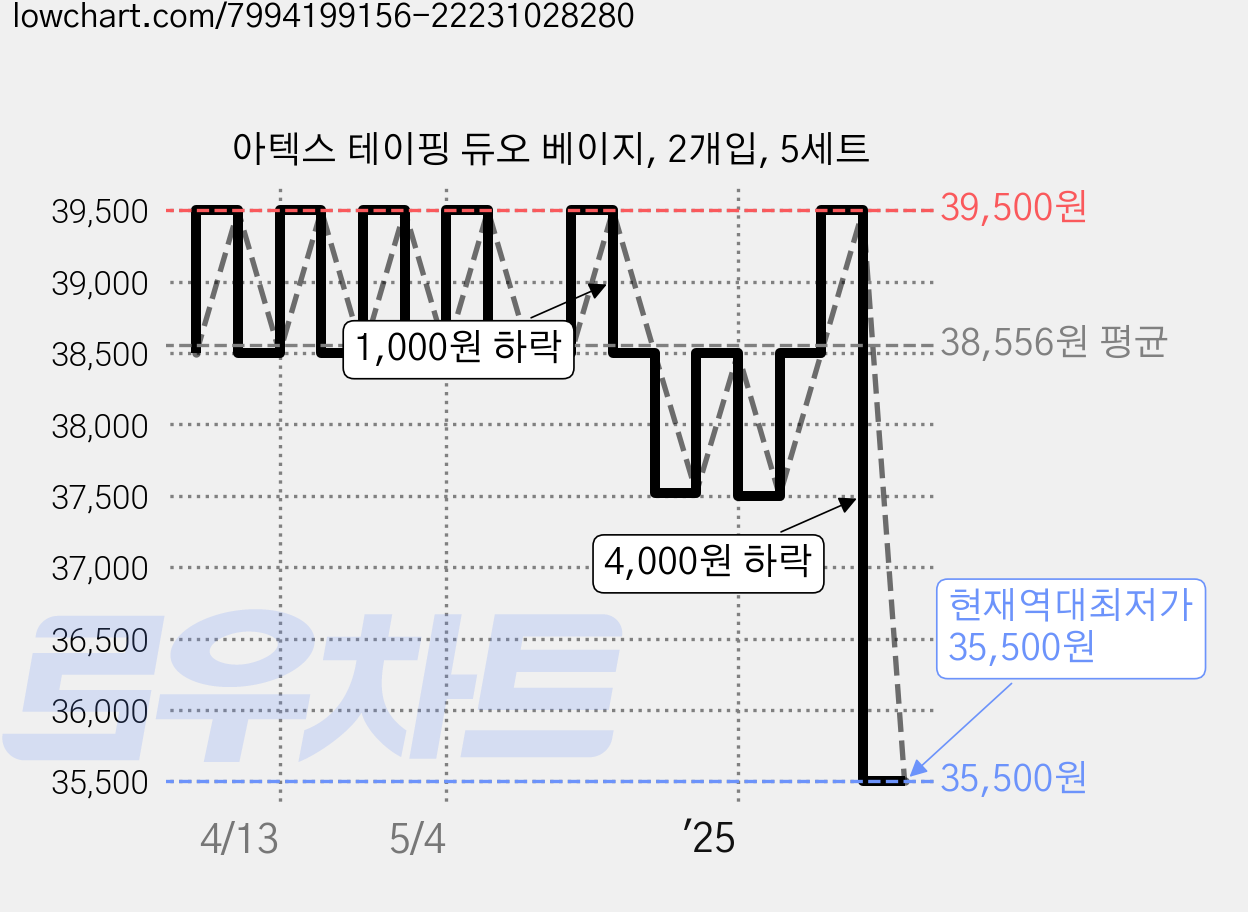 아텍스 테이핑 듀오 베이지, 2개입, 5세트 가격 변동 차트, 현재가 35,500원, 역대최저가