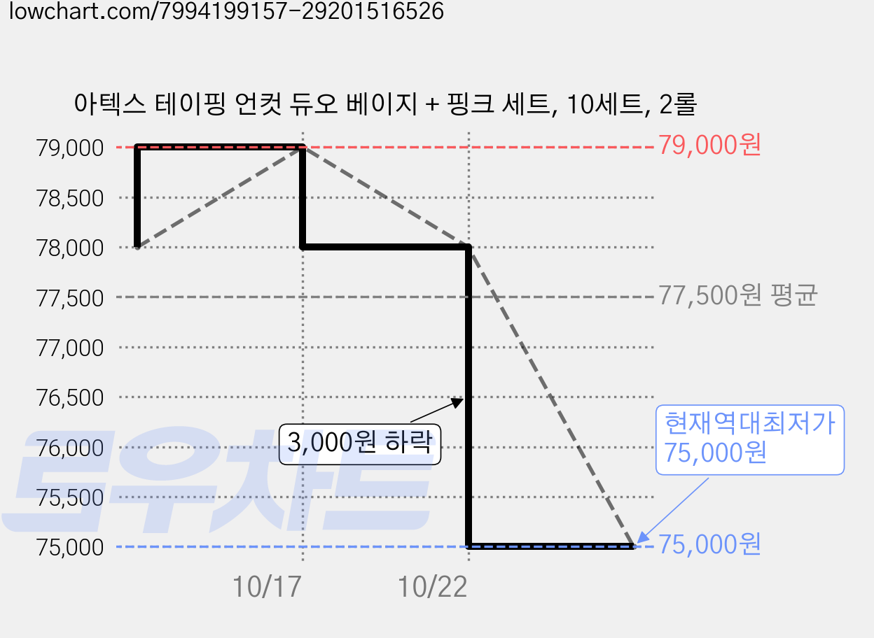 아텍스 테이핑 언컷 듀오 베이지 + 핑크 세트, 10세트, 2롤 가격 변동 차트, 현재가 75,000원, 역대최저가
