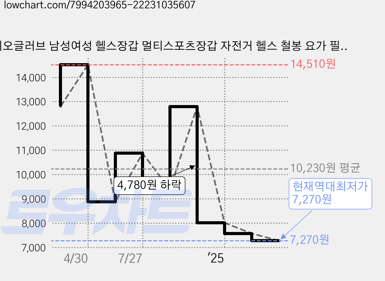 네오글러브 남성여성 헬스장갑 멀티스포츠장갑 자전거 헬스 철봉 요가 필라테스, 블랙, 1개 가격 변동 차트, 현재가 7,270원, 역대최저가