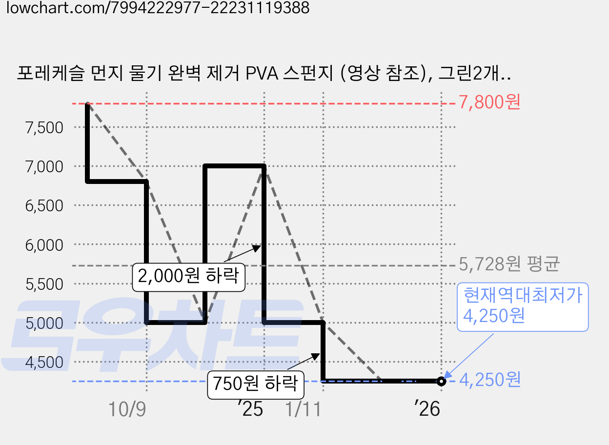 포레케슬 먼지 물기 완벽 제거 PVA 스펀지 (영상 참조), 그린2개, 2개 가격 변동 차트, 현재가 4,250원, 역대최저가