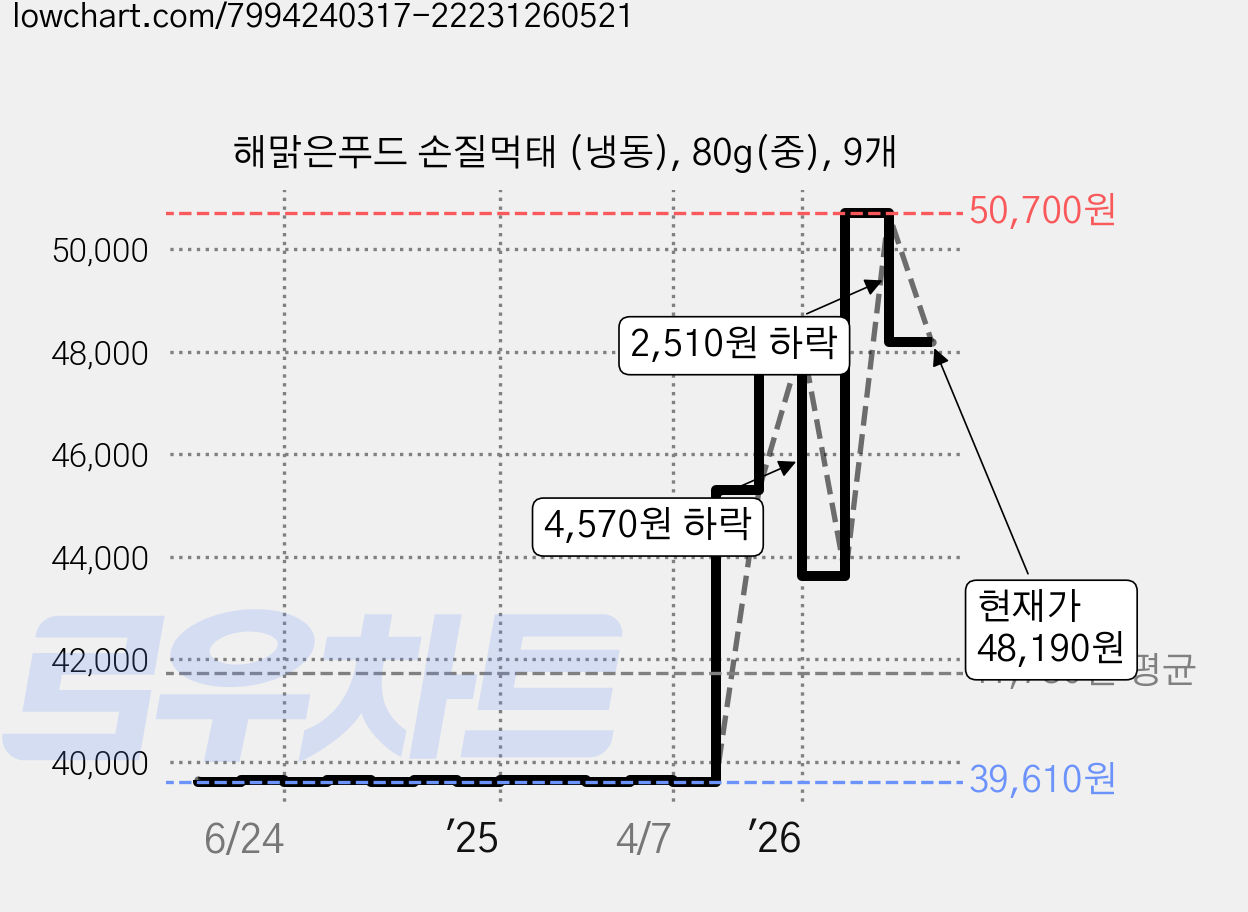 해맑은푸드 손질먹태 (냉동), 80g(중), 9개 가격 변동 차트, 현재가 48,190원, 관측 최저가 39,610원