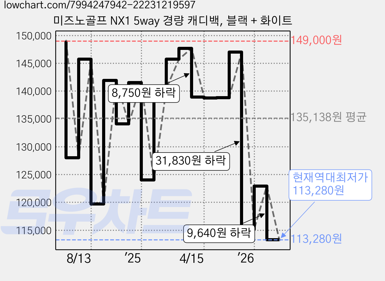 미즈노골프 NX1 5way 경량 캐디백, 블랙 + 화이트 가격 변동 차트, 현재가 113,280원, 역대최저가