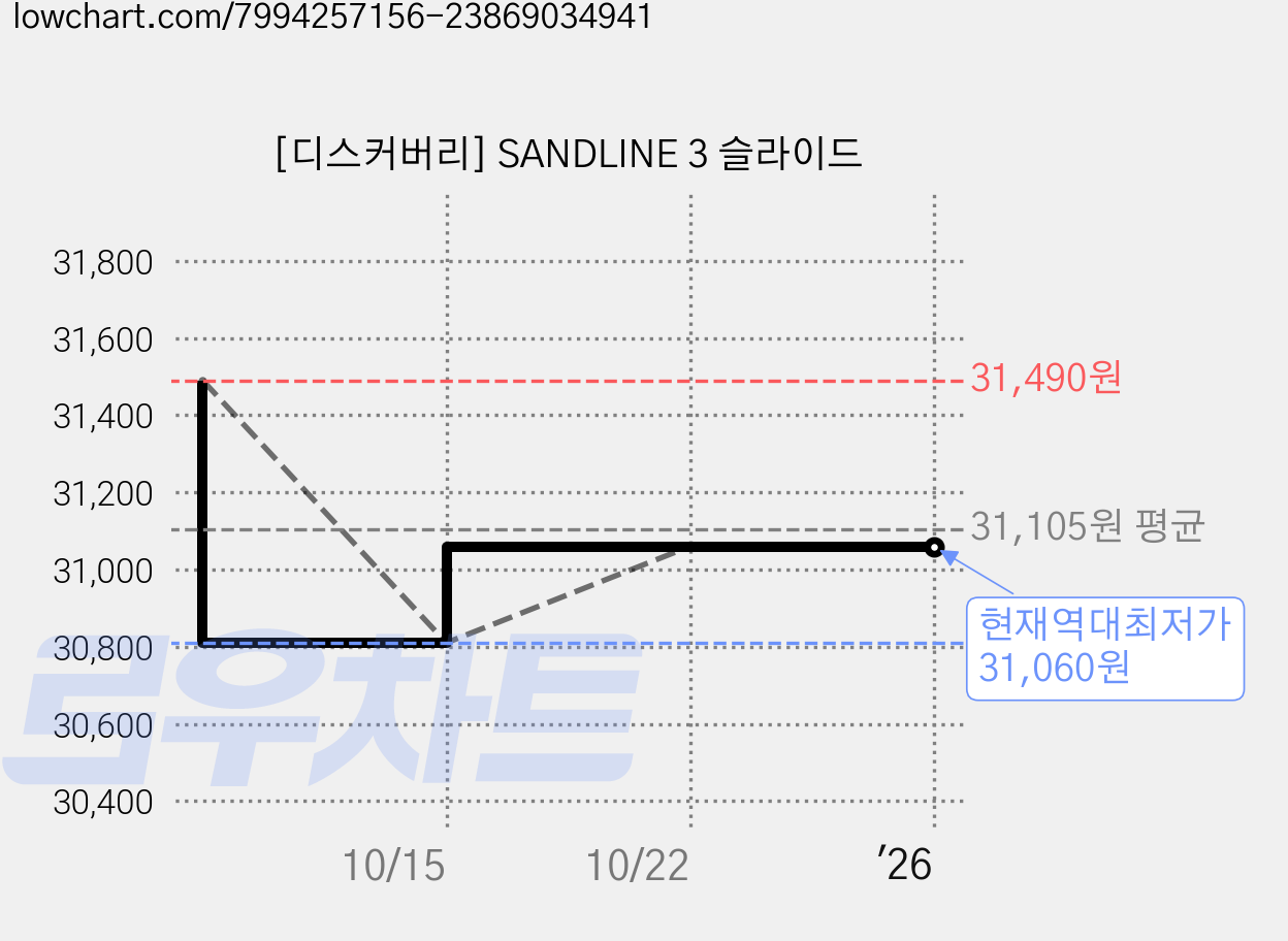 [디스커버리] SANDLINE 3 슬라이드 가격 변동 차트, 현재가 31,060원, 역대최저가