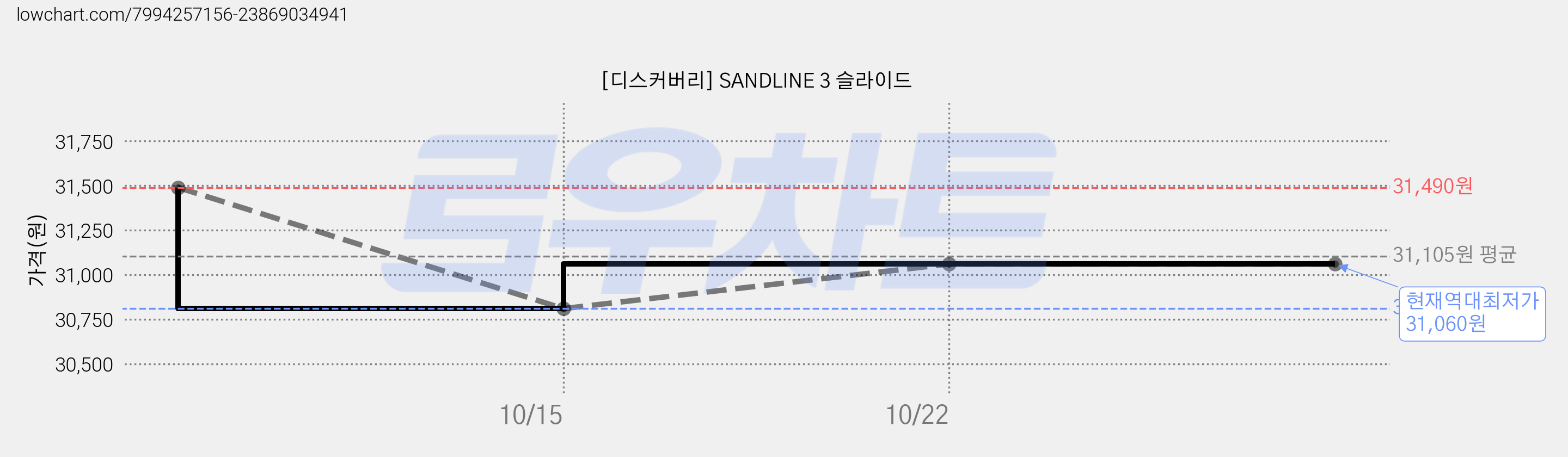[디스커버리] SANDLINE 3 슬라이드 가격 변동 차트, 현재가 31,060원, 역대최저가