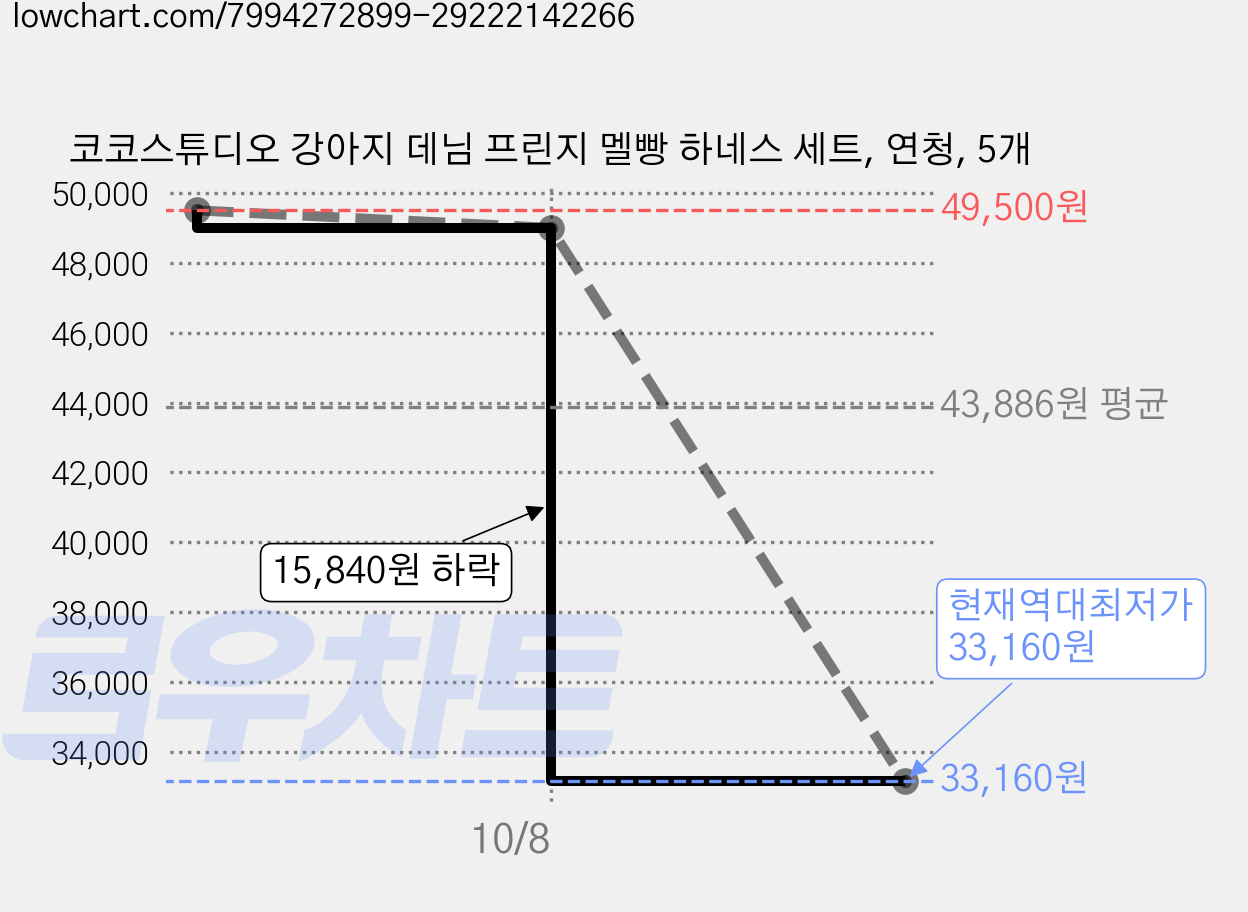 코코스튜디오 강아지 데님 프린지 멜빵 하네스 세트, 연청, 5개 가격 변동 차트, 현재가 33,160원, 역대최저가