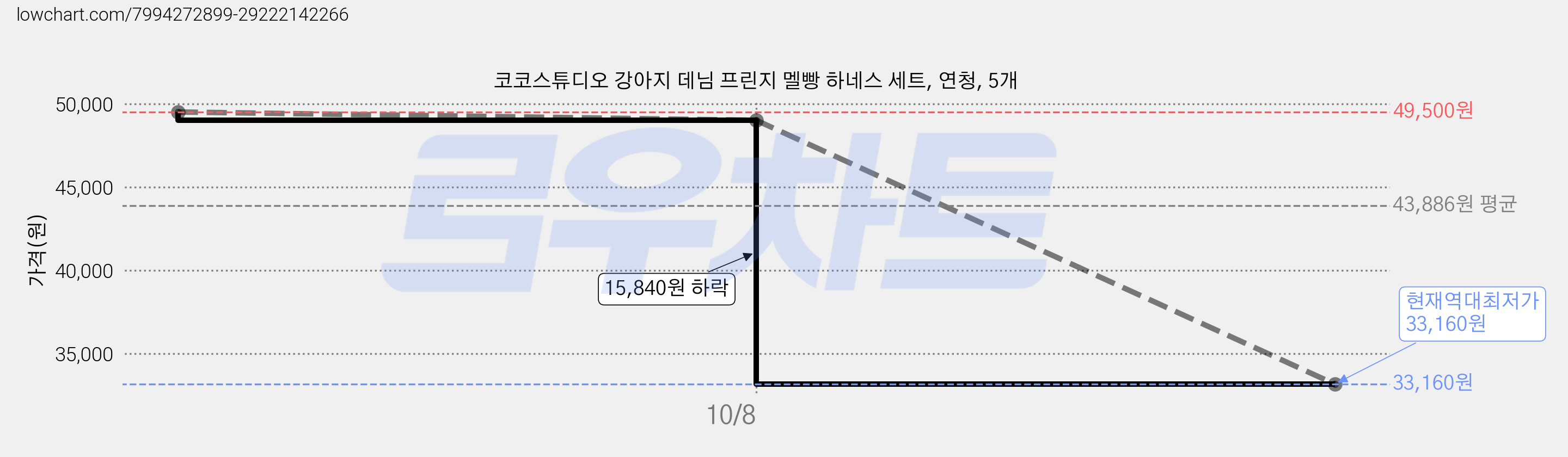 코코스튜디오 강아지 데님 프린지 멜빵 하네스 세트, 연청, 5개 가격 변동 차트, 현재가 33,160원, 역대최저가