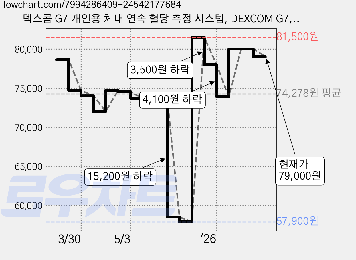 덱스콤 G7 개인용 체내 연속 혈당 측정 시스템, DEXCOM G7, 1개 가격 변동 차트, 현재가 79,000원, 관측 최저가 56,500원