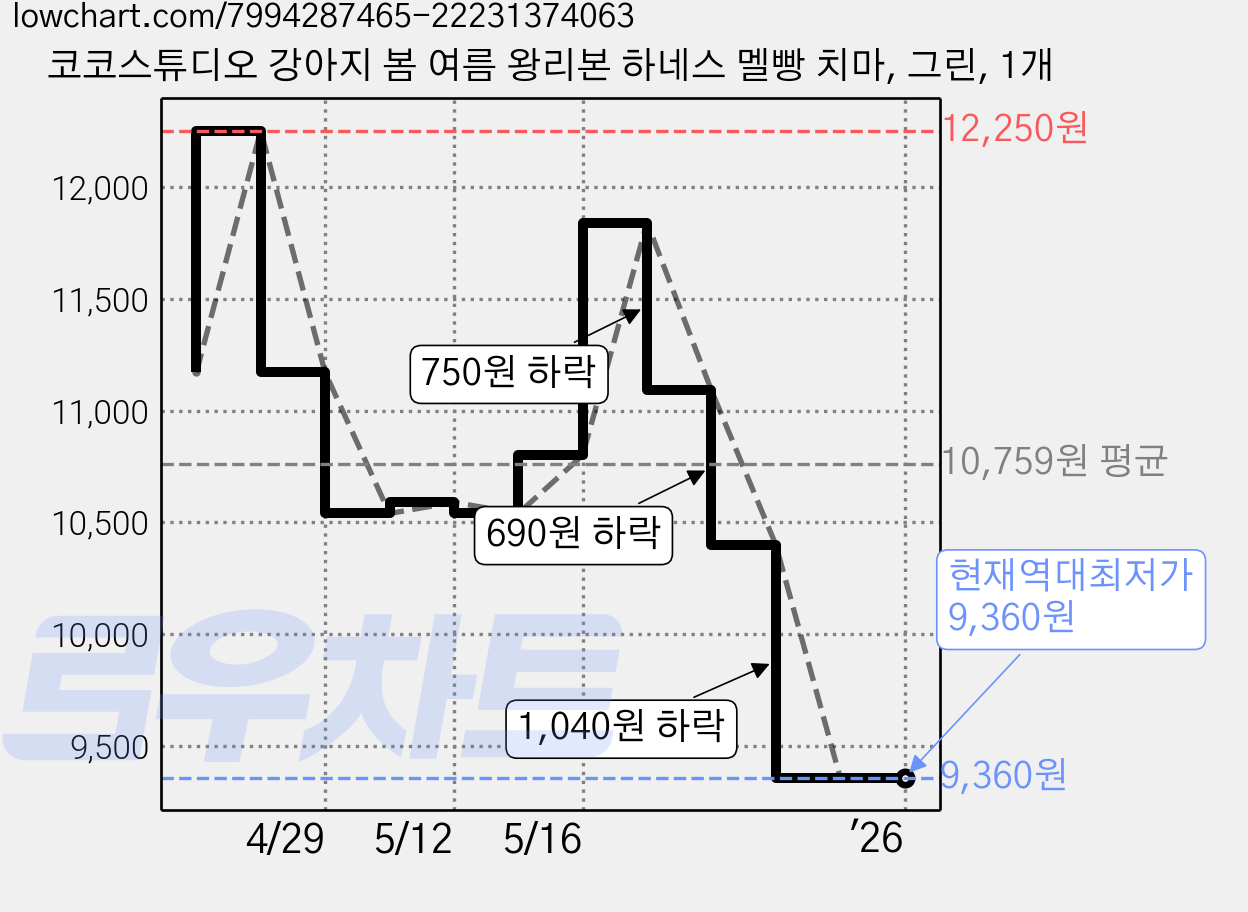 코코스튜디오 강아지 봄 여름 왕리본 하네스 멜빵 치마, 그린, 1개 가격 변동 차트, 현재가 9,360원, 역대최저가