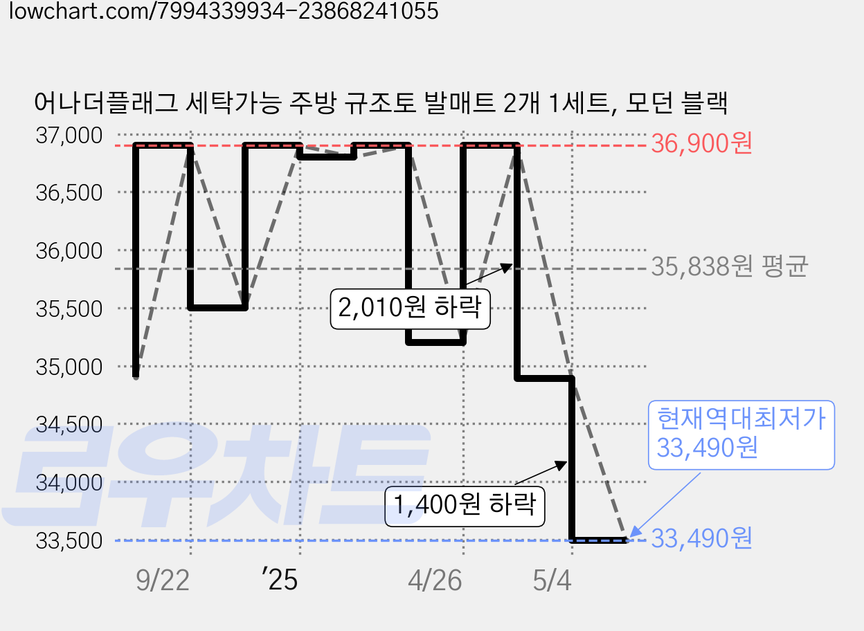 어나더플래그 세탁가능 주방 규조토 발매트 2개 1세트, 모던 블랙 가격 변동 차트, 현재가 33,490원, 역대최저가