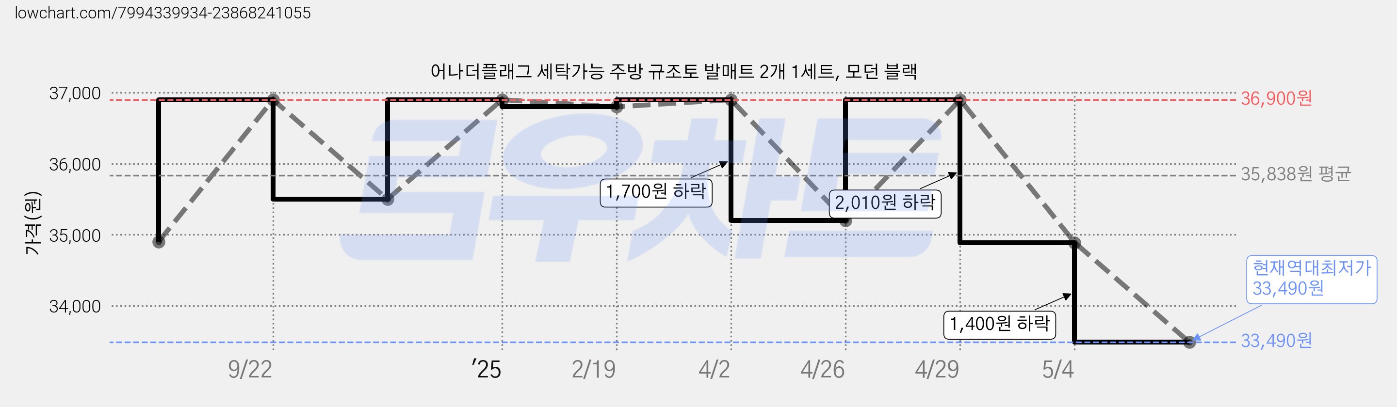 어나더플래그 세탁가능 주방 규조토 발매트 2개 1세트, 모던 블랙 가격 변동 차트, 현재가 33,490원, 역대최저가