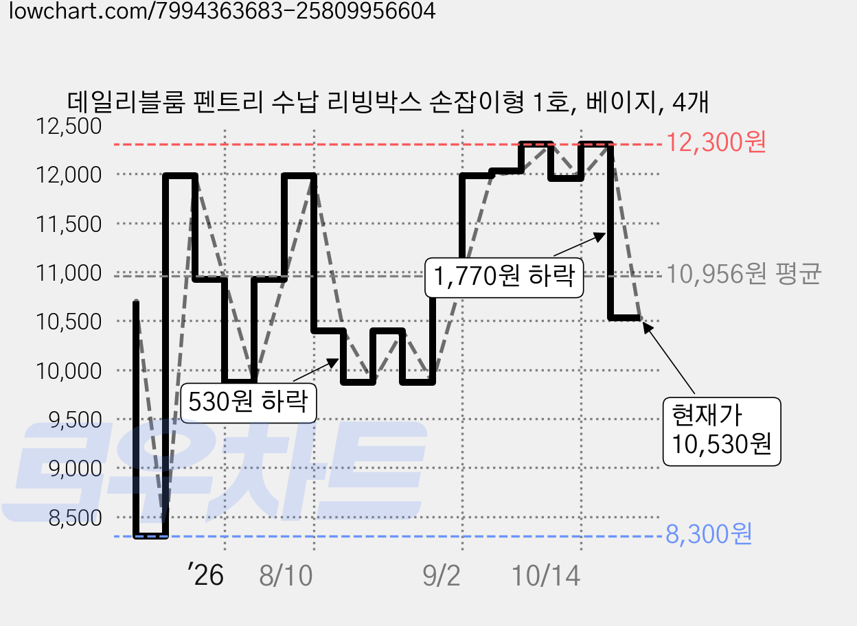 데일리블룸 펜트리 수납 리빙박스 손잡이형 1호, 베이지, 4개 가격 변동 차트, 현재가 10,530원, 관측 최저가 8,300원