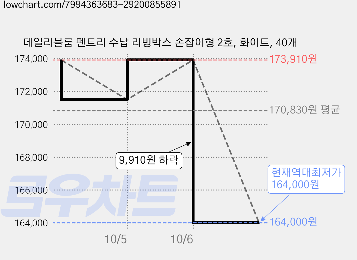 데일리블룸 펜트리 수납 리빙박스 손잡이형 2호, 화이트, 40개 가격 변동 차트, 현재가 164,000원, 역대최저가